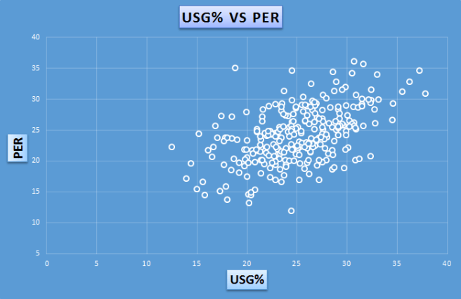 USG vs PER